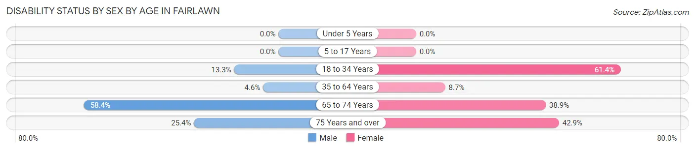 Disability Status by Sex by Age in Fairlawn