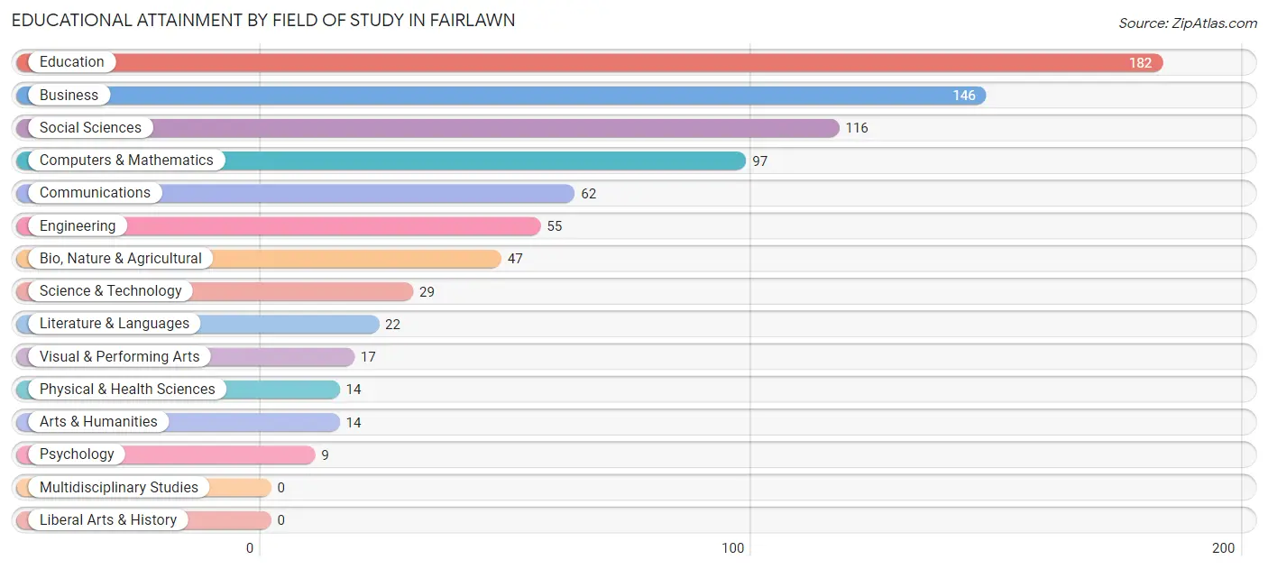 Educational Attainment by Field of Study in Fairlawn