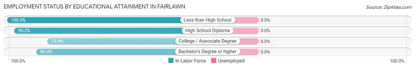 Employment Status by Educational Attainment in Fairlawn