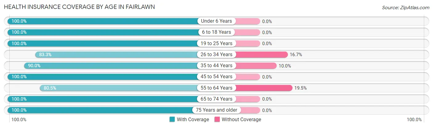 Health Insurance Coverage by Age in Fairlawn