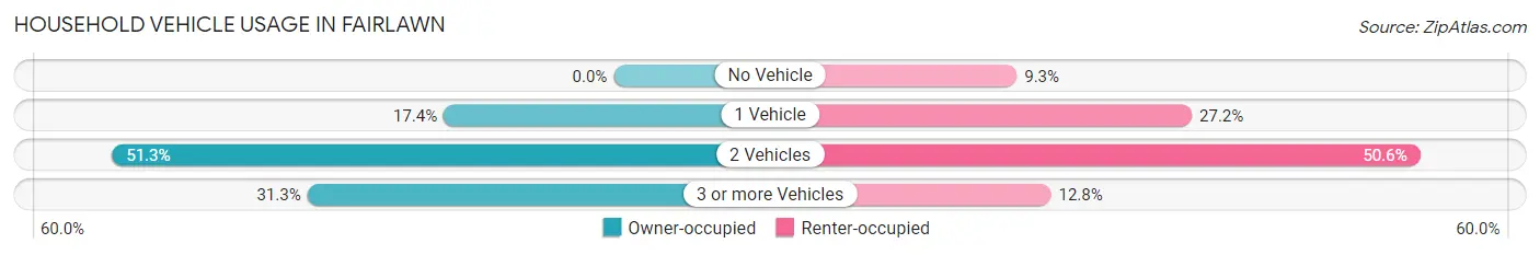 Household Vehicle Usage in Fairlawn