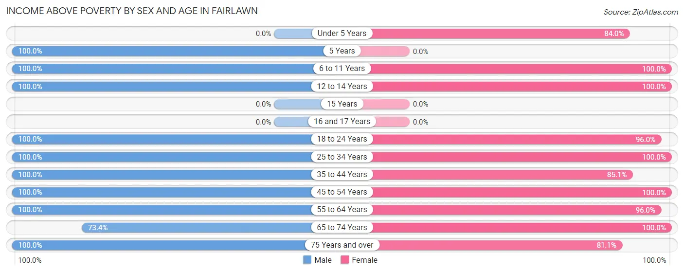 Income Above Poverty by Sex and Age in Fairlawn