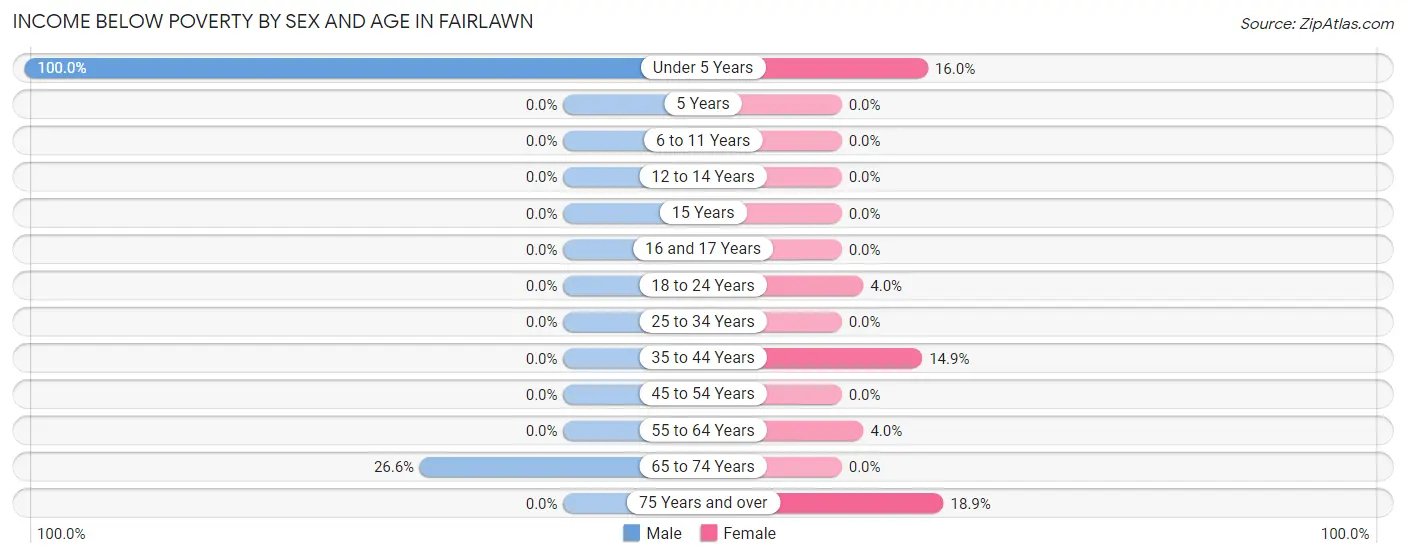 Income Below Poverty by Sex and Age in Fairlawn