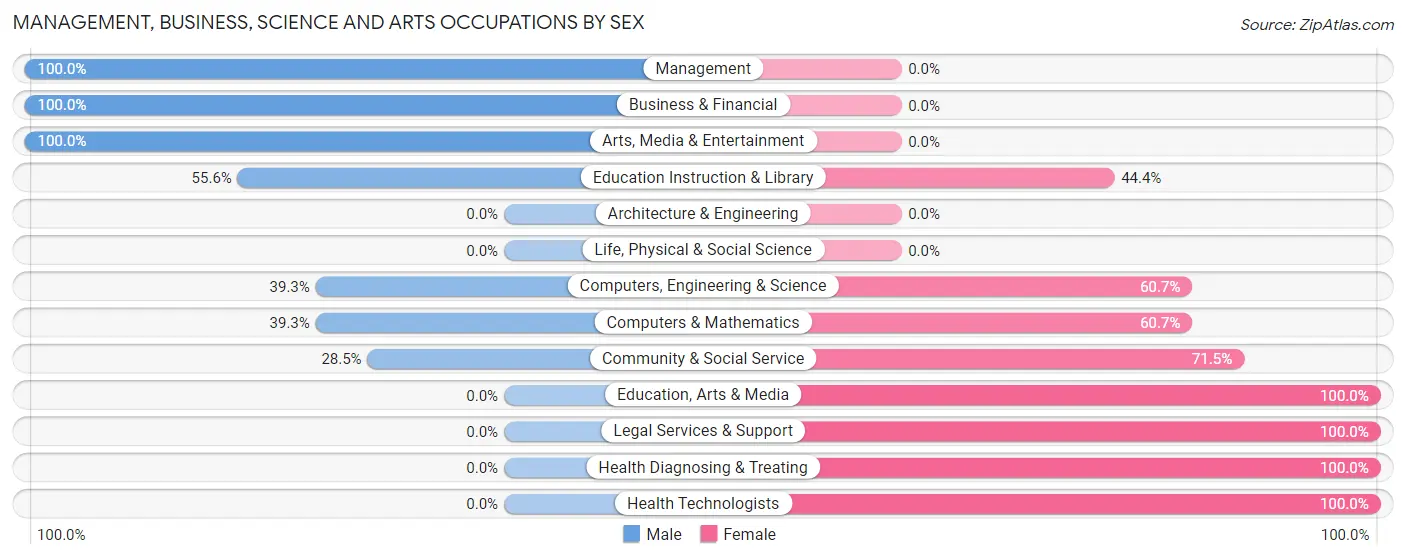 Management, Business, Science and Arts Occupations by Sex in Fairlawn