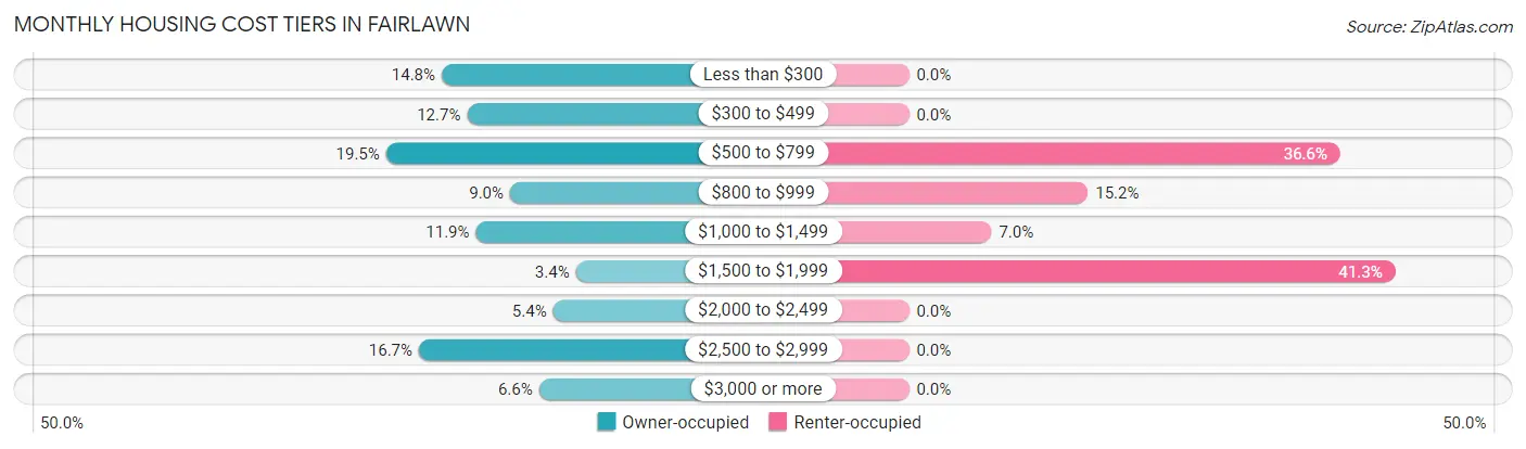 Monthly Housing Cost Tiers in Fairlawn