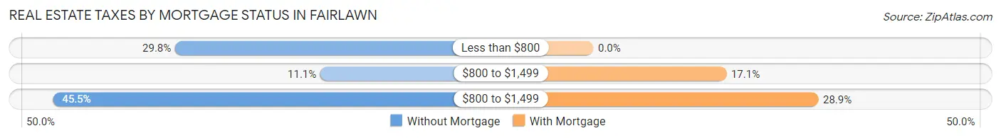 Real Estate Taxes by Mortgage Status in Fairlawn