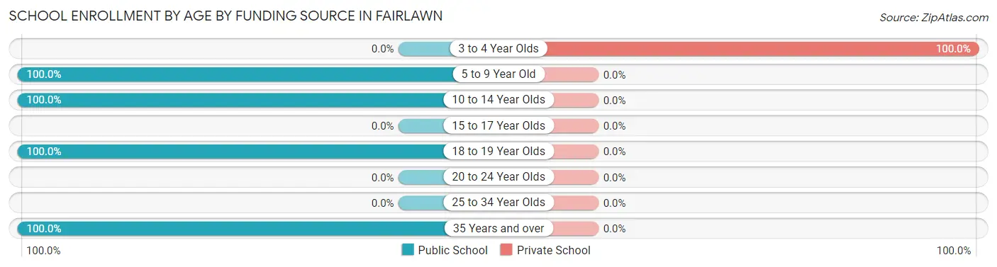 School Enrollment by Age by Funding Source in Fairlawn