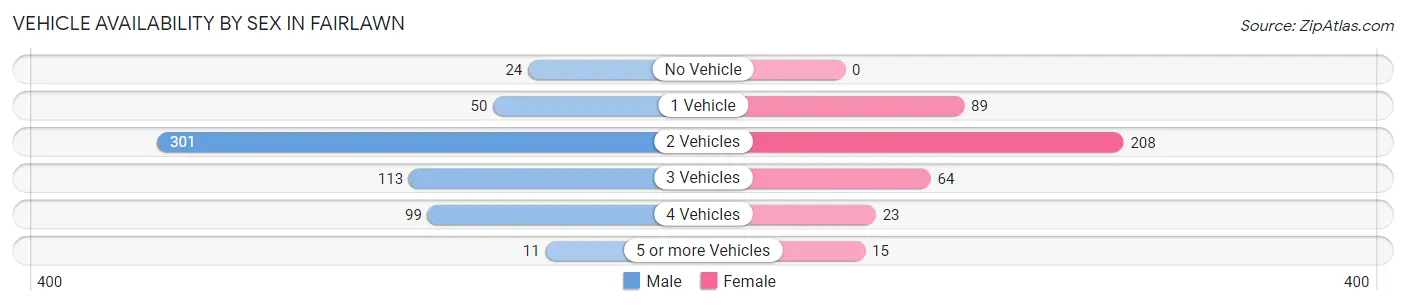 Vehicle Availability by Sex in Fairlawn