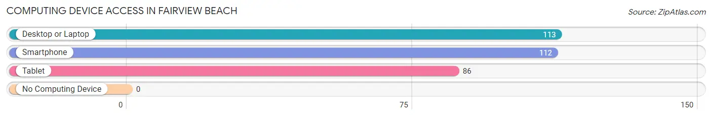 Computing Device Access in Fairview Beach