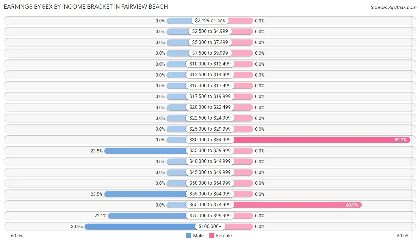 Earnings by Sex by Income Bracket in Fairview Beach