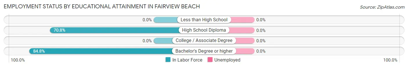 Employment Status by Educational Attainment in Fairview Beach