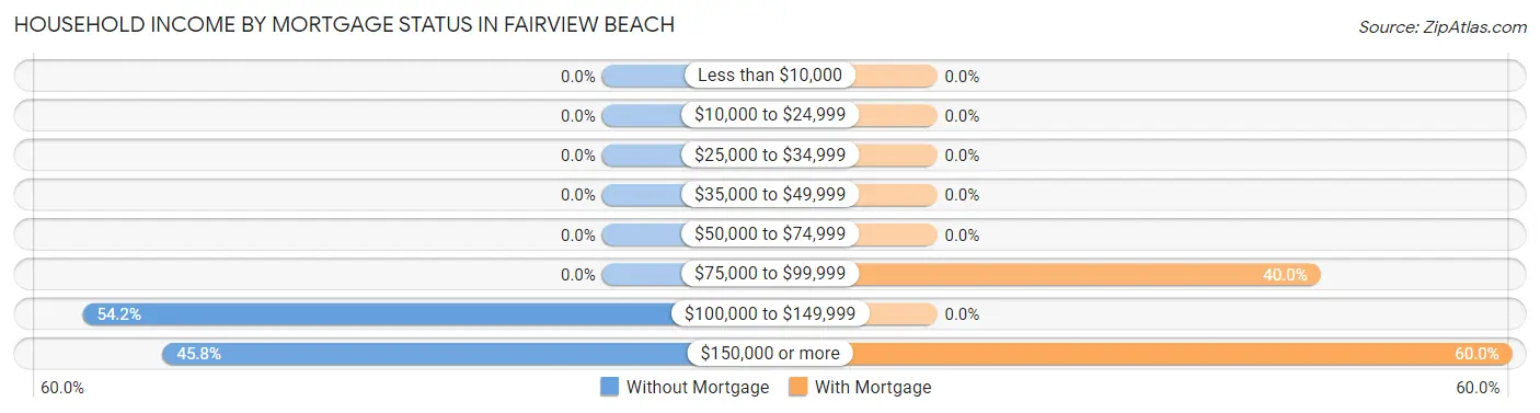 Household Income by Mortgage Status in Fairview Beach