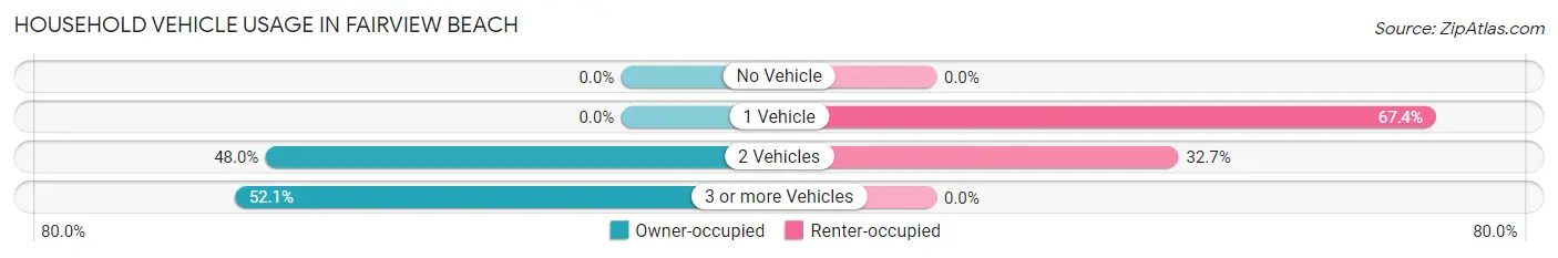 Household Vehicle Usage in Fairview Beach