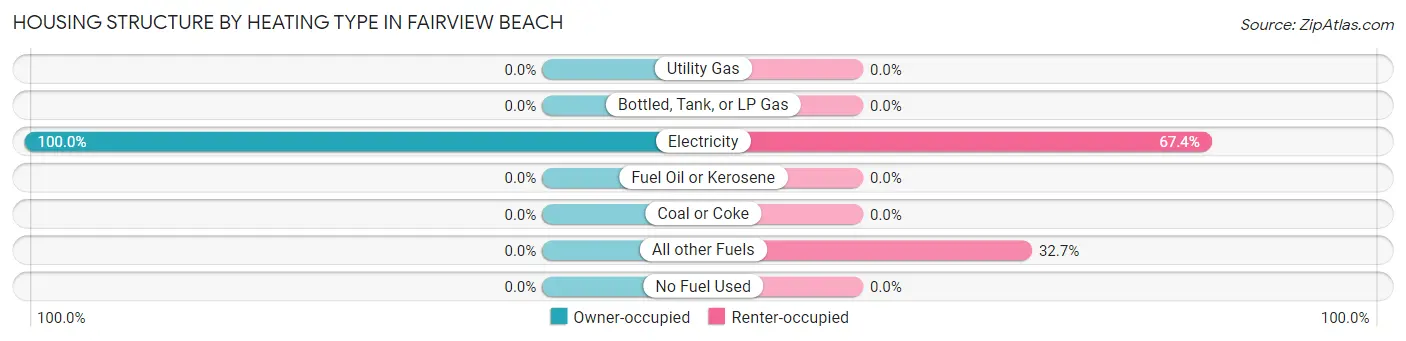 Housing Structure by Heating Type in Fairview Beach