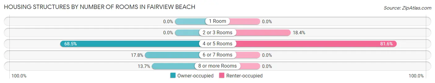 Housing Structures by Number of Rooms in Fairview Beach