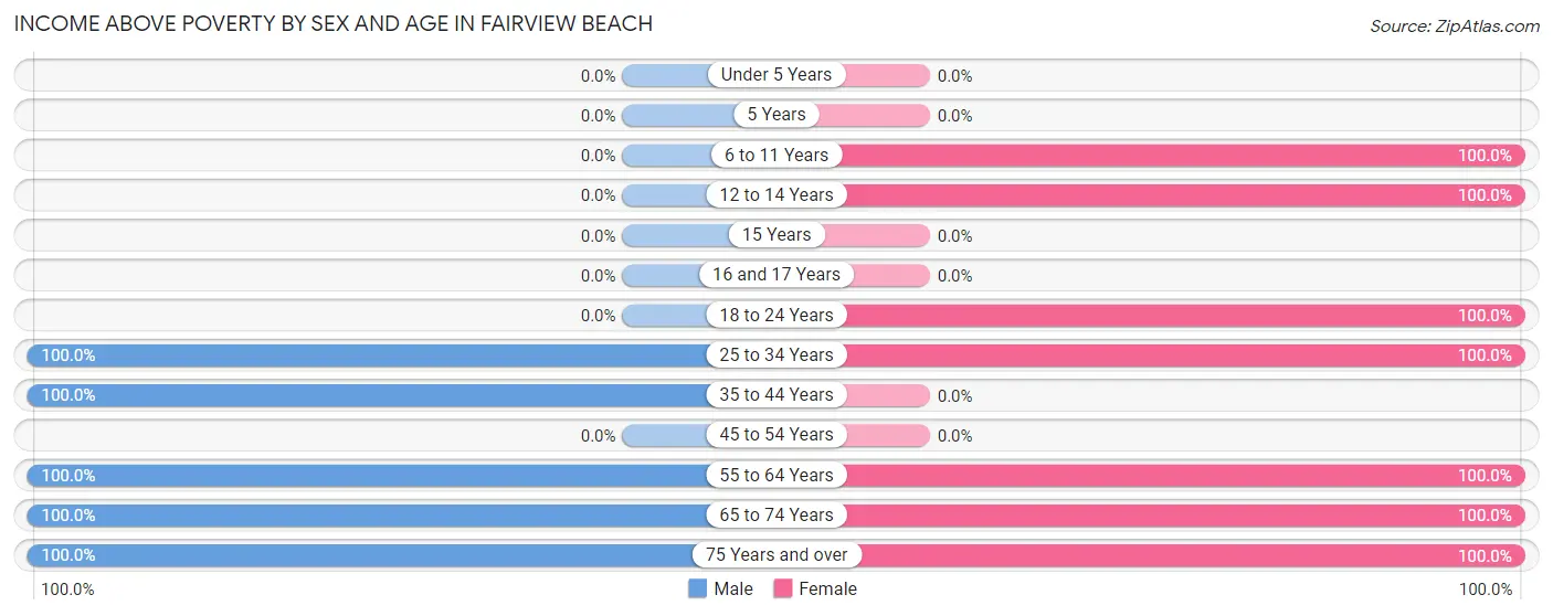 Income Above Poverty by Sex and Age in Fairview Beach