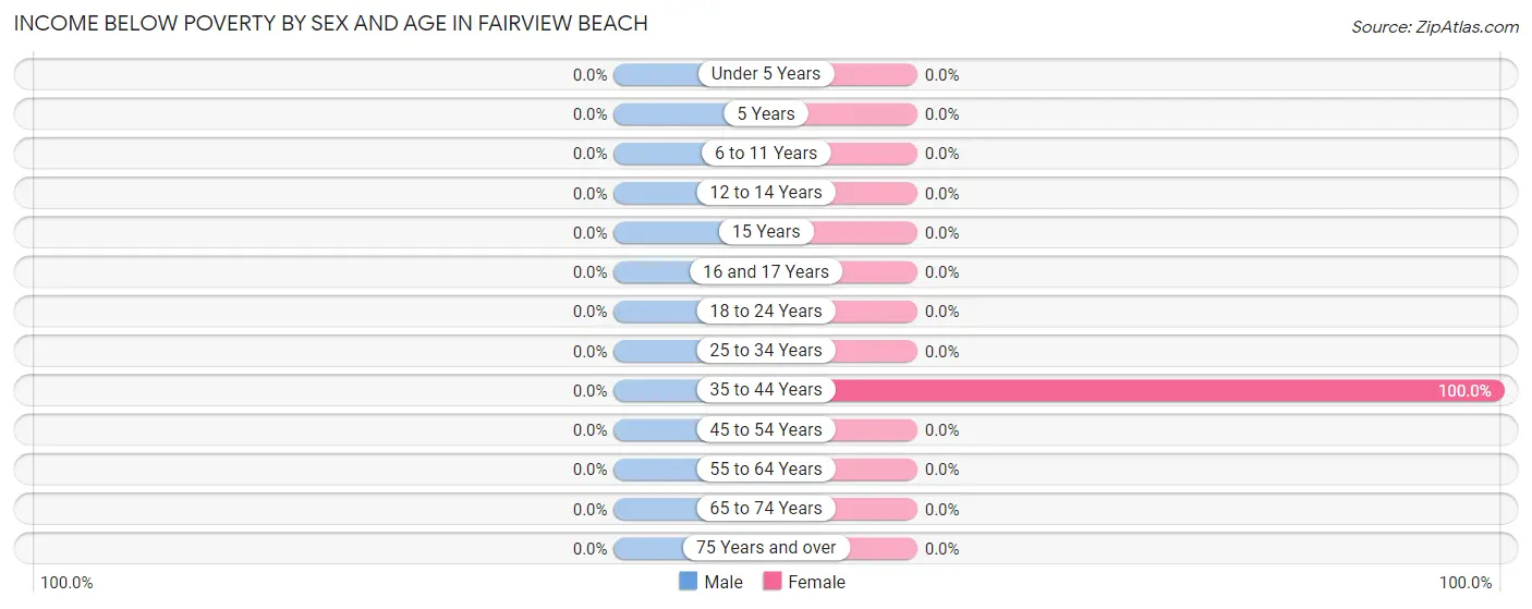 Income Below Poverty by Sex and Age in Fairview Beach