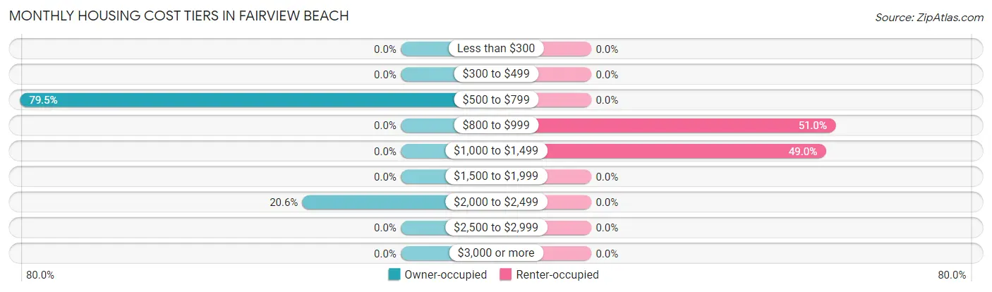 Monthly Housing Cost Tiers in Fairview Beach