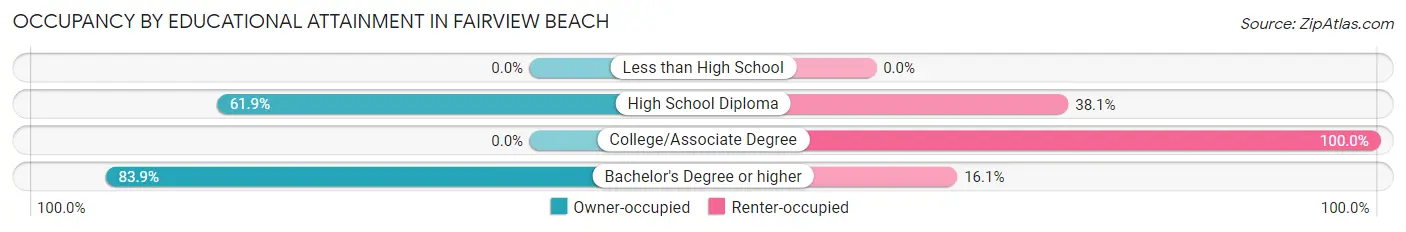 Occupancy by Educational Attainment in Fairview Beach