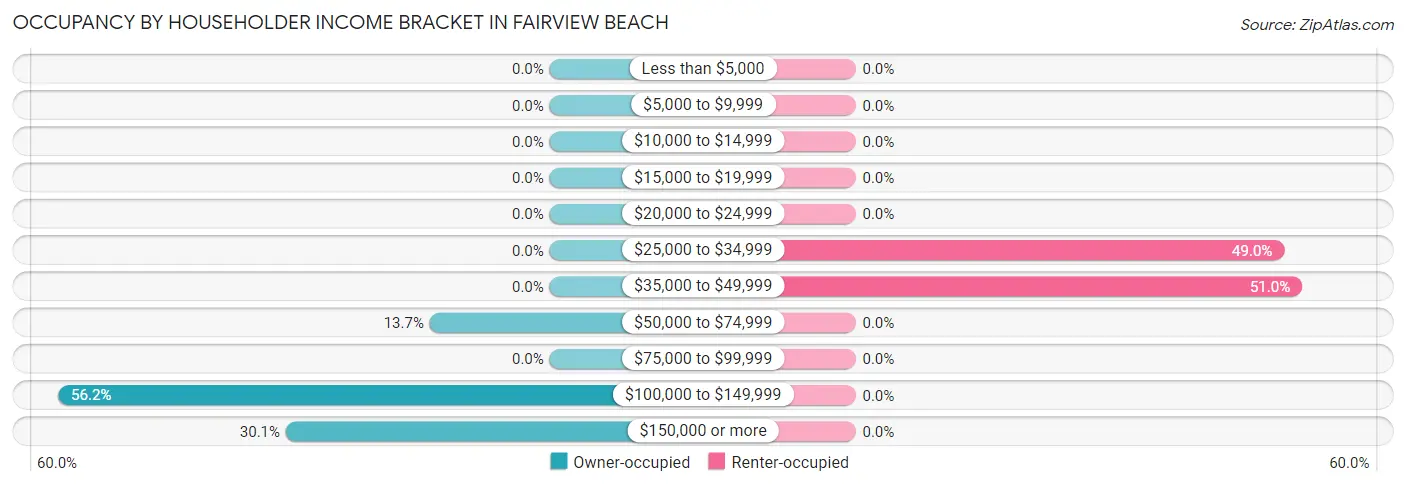 Occupancy by Householder Income Bracket in Fairview Beach
