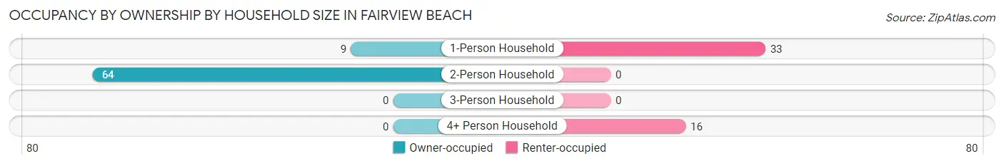 Occupancy by Ownership by Household Size in Fairview Beach