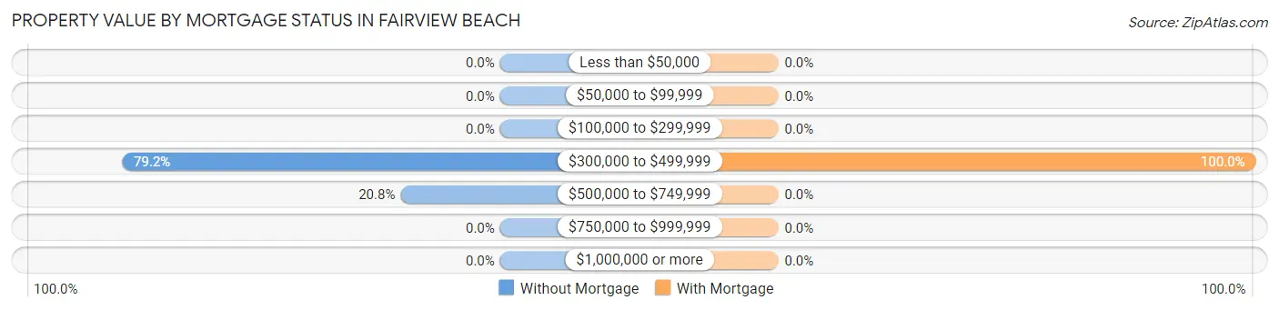 Property Value by Mortgage Status in Fairview Beach