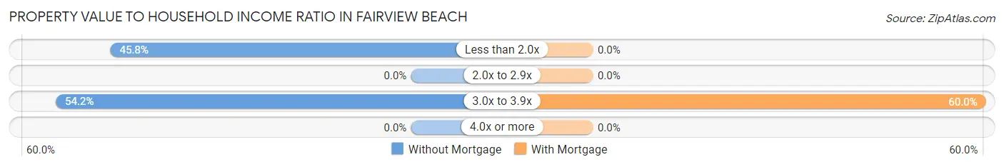 Property Value to Household Income Ratio in Fairview Beach
