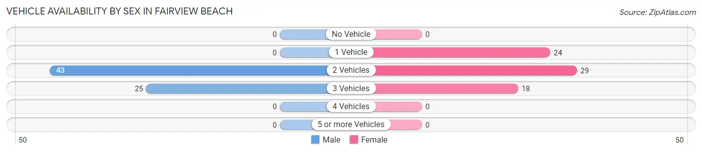 Vehicle Availability by Sex in Fairview Beach