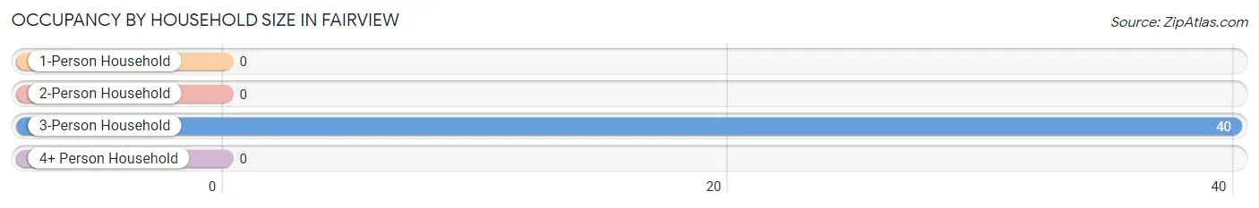 Occupancy by Household Size in Fairview