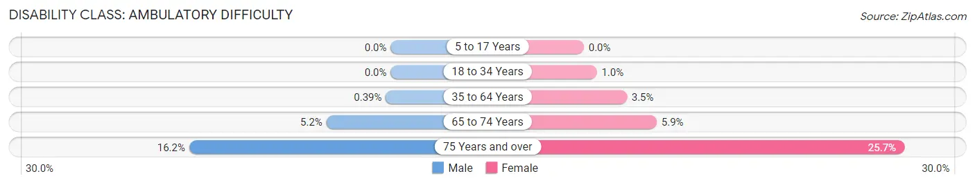 Disability in Falls Church: <span>Ambulatory Difficulty</span>