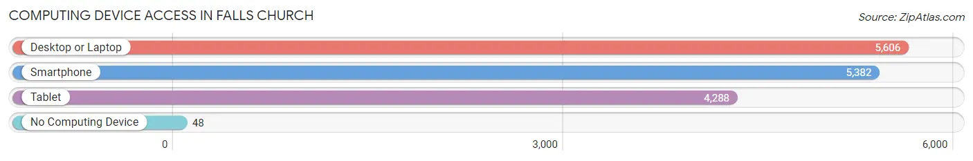 Computing Device Access in Falls Church