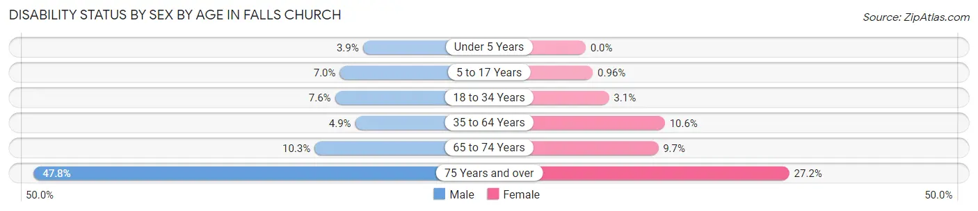 Disability Status by Sex by Age in Falls Church
