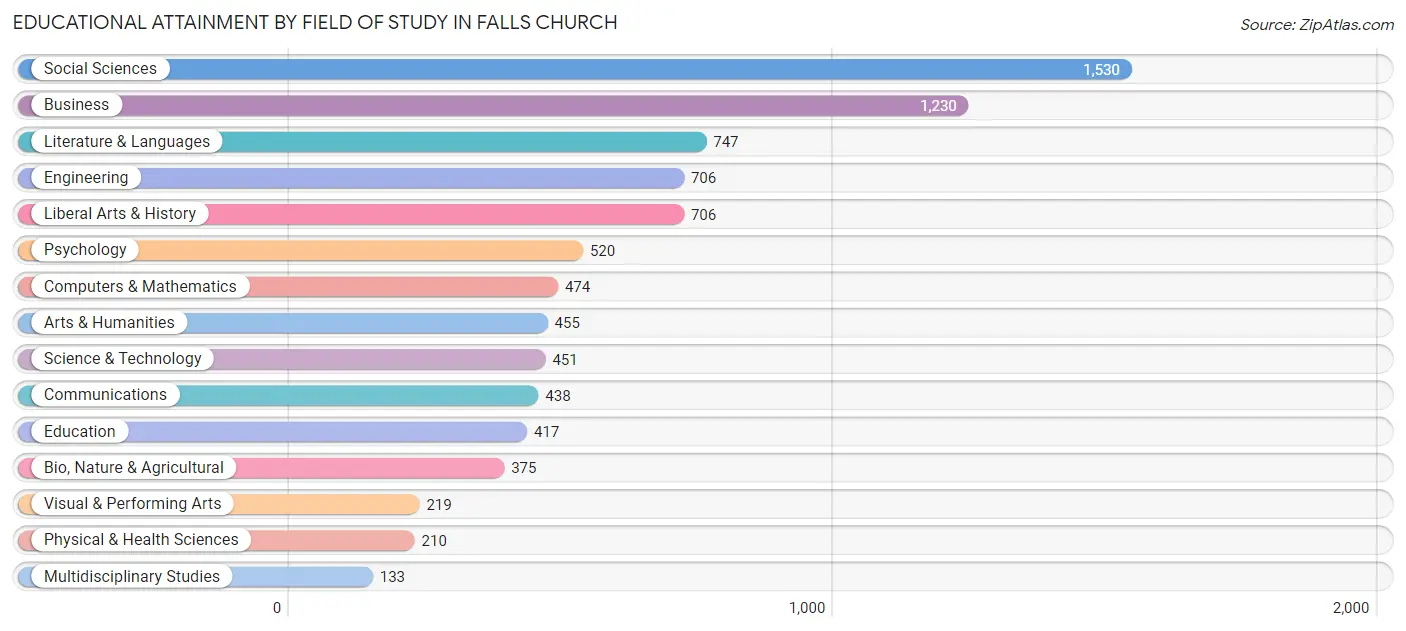 Educational Attainment by Field of Study in Falls Church