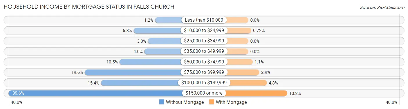 Household Income by Mortgage Status in Falls Church