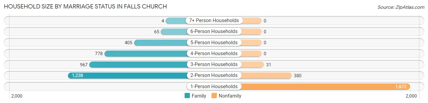 Household Size by Marriage Status in Falls Church