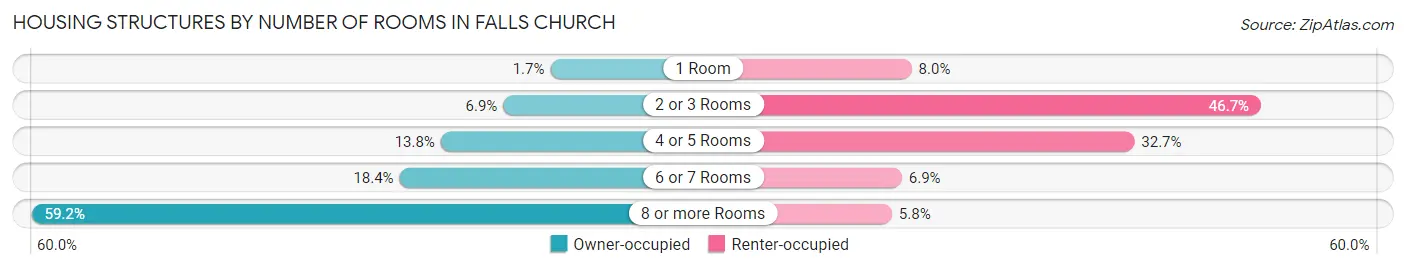 Housing Structures by Number of Rooms in Falls Church