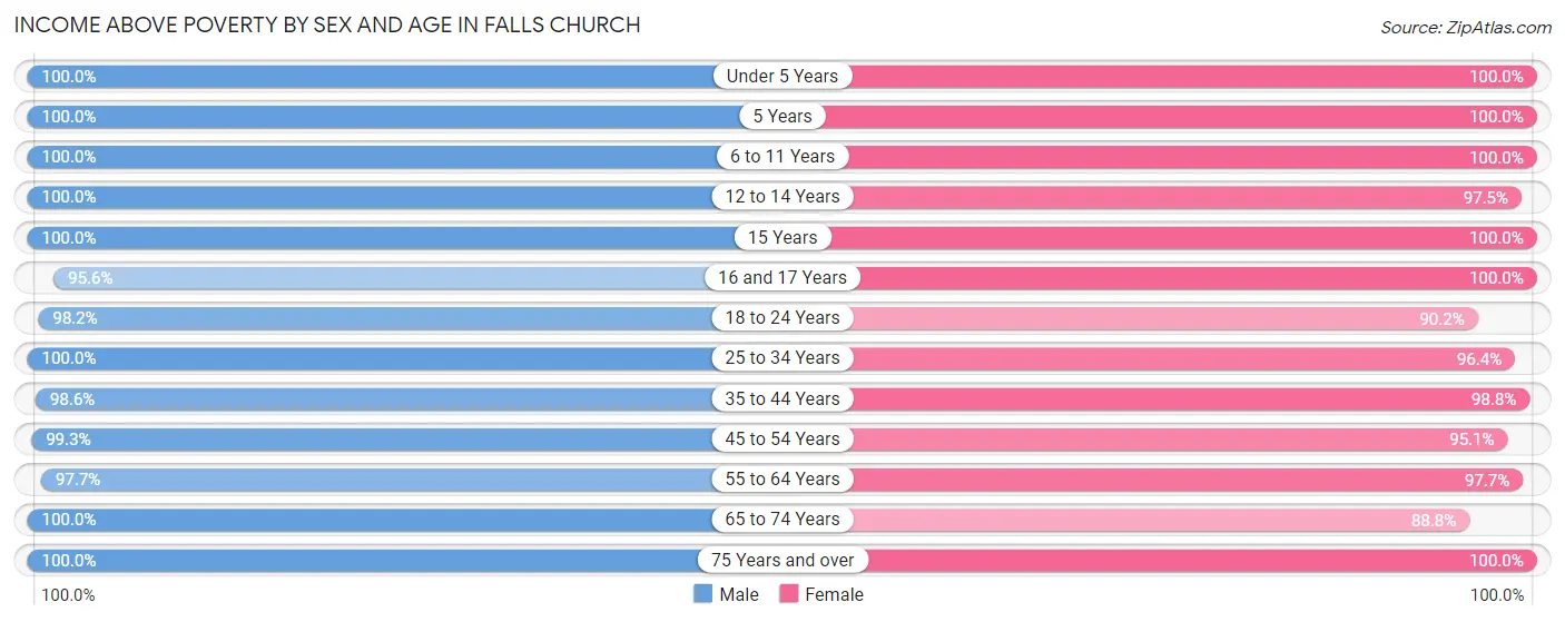 Income Above Poverty by Sex and Age in Falls Church