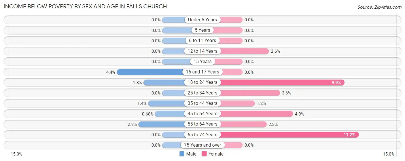 Income Below Poverty by Sex and Age in Falls Church