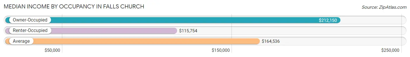 Median Income by Occupancy in Falls Church