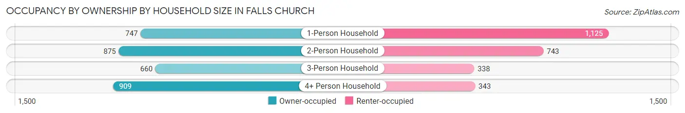 Occupancy by Ownership by Household Size in Falls Church