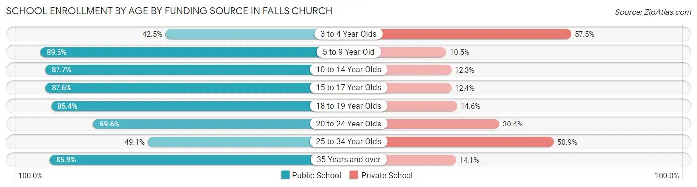 School Enrollment by Age by Funding Source in Falls Church