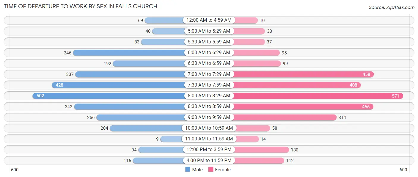 Time of Departure to Work by Sex in Falls Church