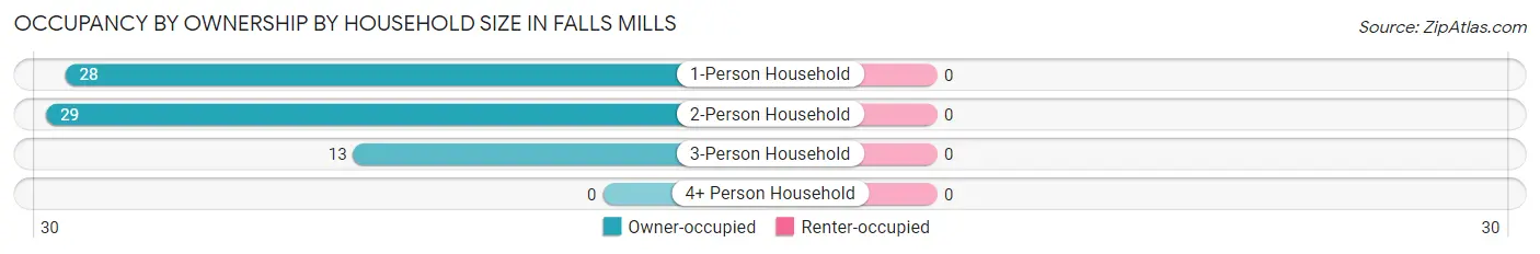 Occupancy by Ownership by Household Size in Falls Mills