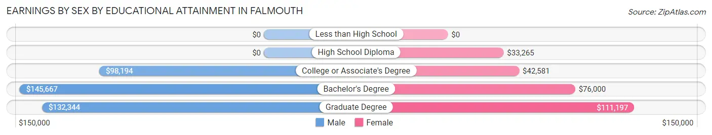 Earnings by Sex by Educational Attainment in Falmouth