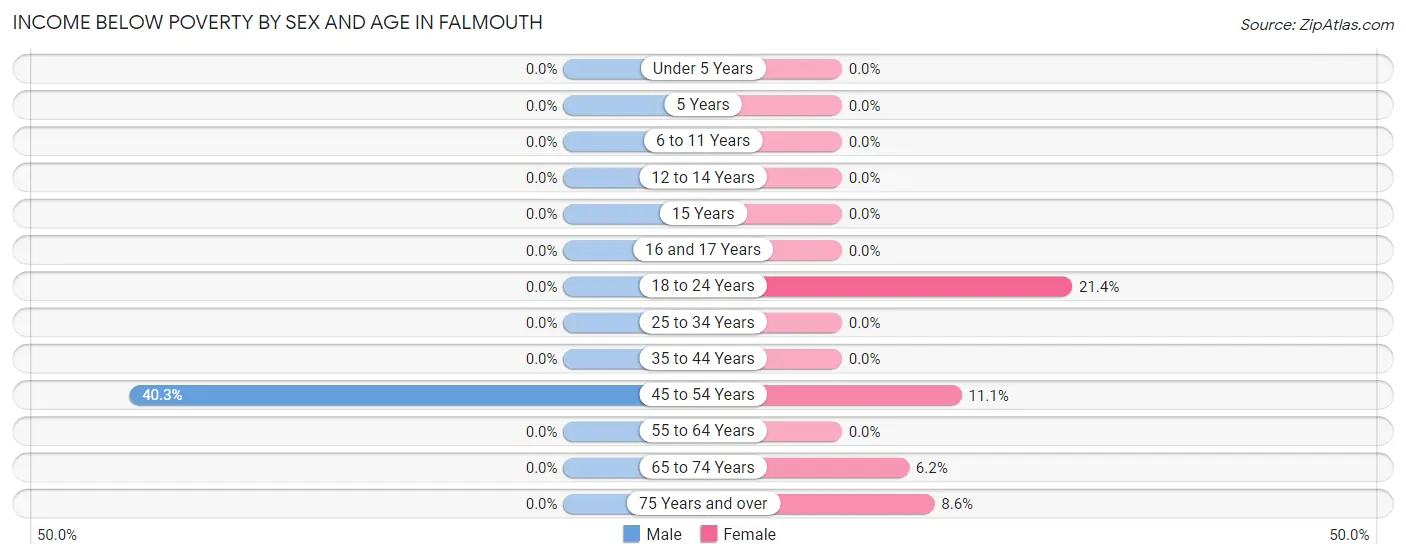 Income Below Poverty by Sex and Age in Falmouth