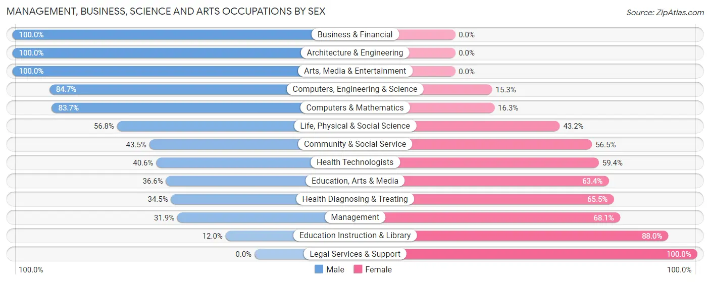 Management, Business, Science and Arts Occupations by Sex in Falmouth