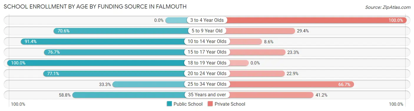 School Enrollment by Age by Funding Source in Falmouth