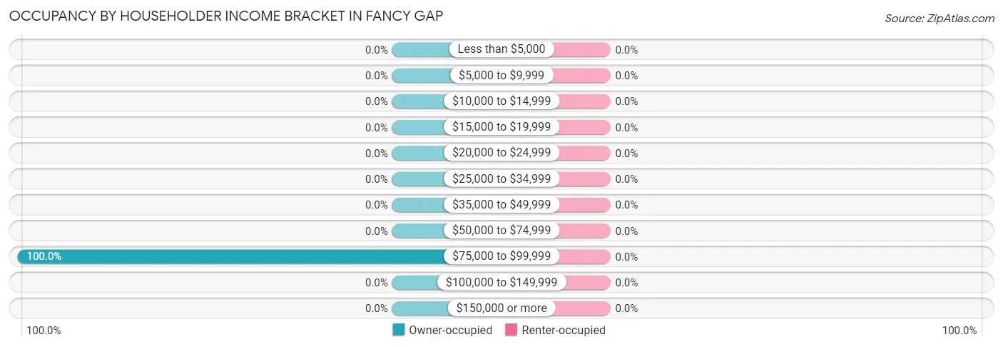 Occupancy by Householder Income Bracket in Fancy Gap