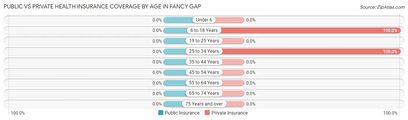 Public vs Private Health Insurance Coverage by Age in Fancy Gap