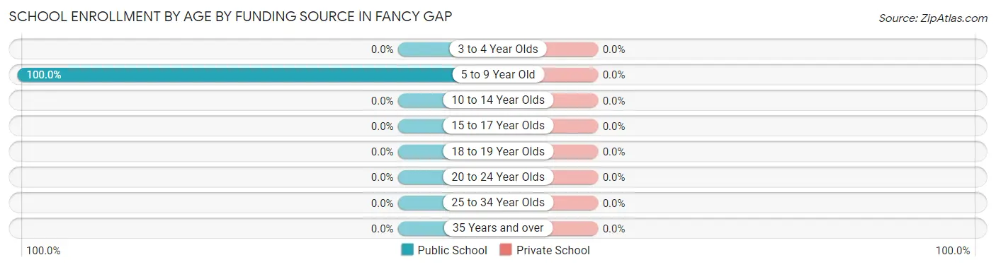 School Enrollment by Age by Funding Source in Fancy Gap